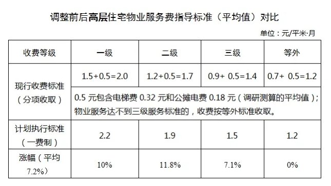 按照《西安市物业服务收费管理办法》物业费是涨了还是降了