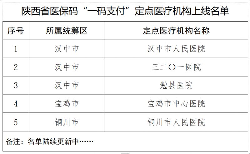 【本地资讯】陕西医保码一码支付上线