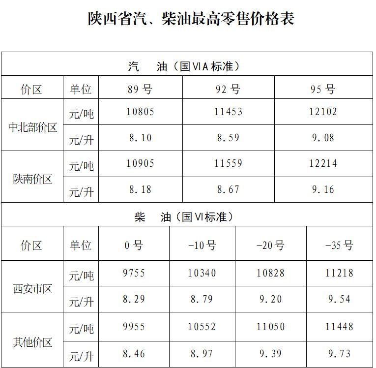 【本地资讯】2026年5月8日24时起陕西省汽、柴油价格按机制上调