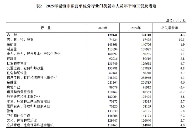 【本地资讯】2025年全国平均工资出炉