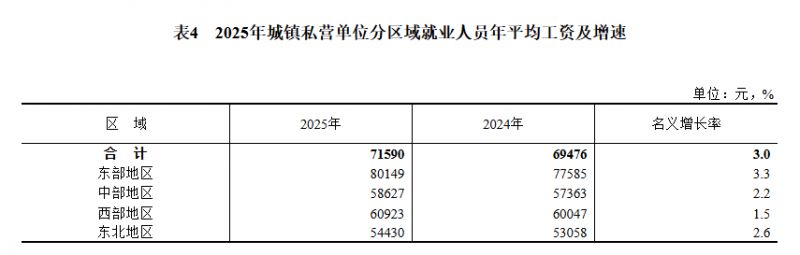 【本地资讯】2025年全国平均工资出炉