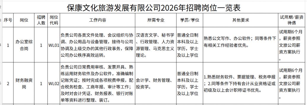 2026保康文化旅游发展有限公司招聘岗位一览表