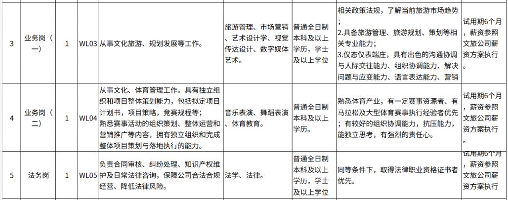 2026保康文化旅游发展有限公司招聘岗位一览表