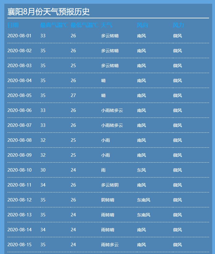 三,襄阳8月份天气预报历史(仅供参考)二,襄阳8月份天气变化趋势一