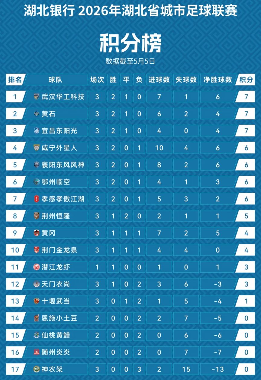【本地资讯】2026楚超襄阳目前排名是多少？（持续更新）