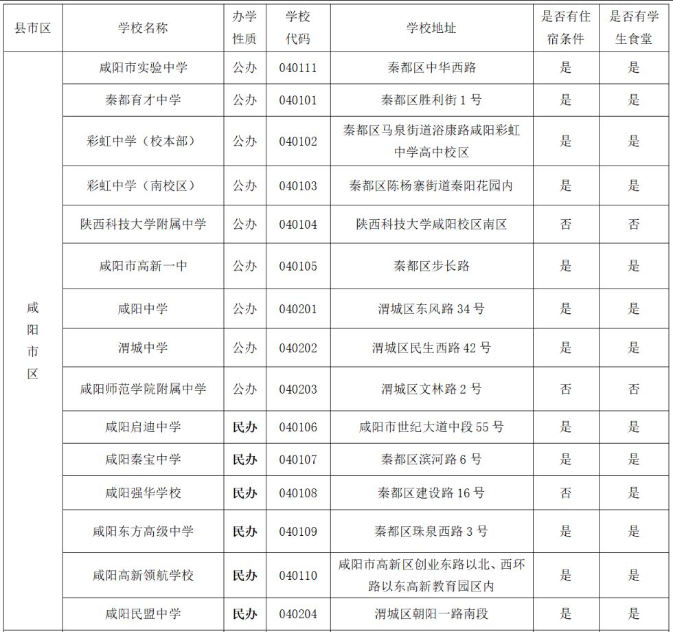【本地资讯】2026咸阳市普通高中学校代码及有关办学情况汇总
