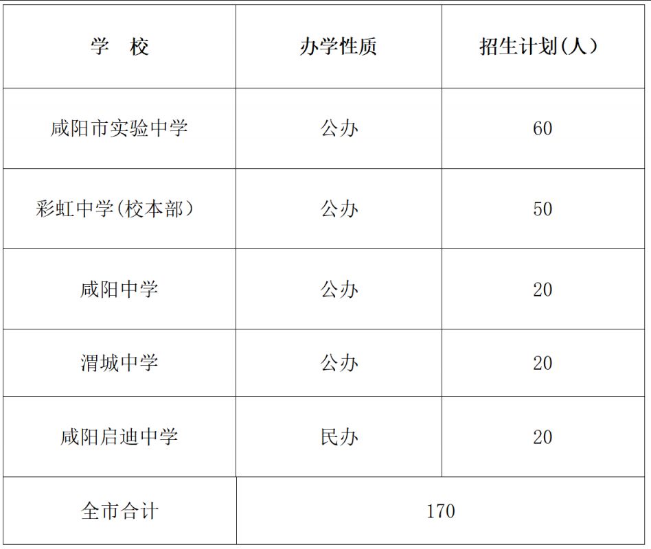【本地资讯】2026咸阳普通高中招生计划（统招人数+县市区招生人数）