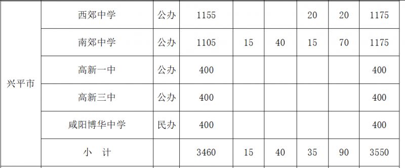 【本地资讯】2026咸阳普通高中招生计划(统招人数+县市区招生人数)