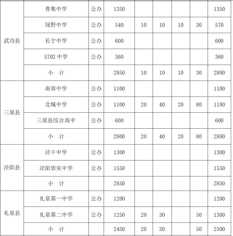 【本地资讯】2026咸阳普通高中招生计划(统招人数+县市区招生人数)