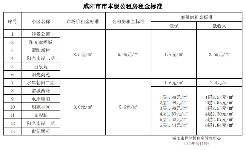 咸阳公租房租金收费标准 咸阳公租房租金收费标准 