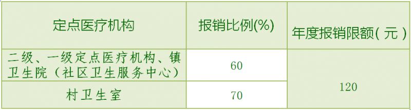 咸阳城乡居民医保门诊政策