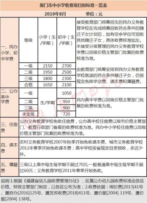 厦门幼儿园到高中收费标准,金额 厦门幼儿园到高中收费标准,金额