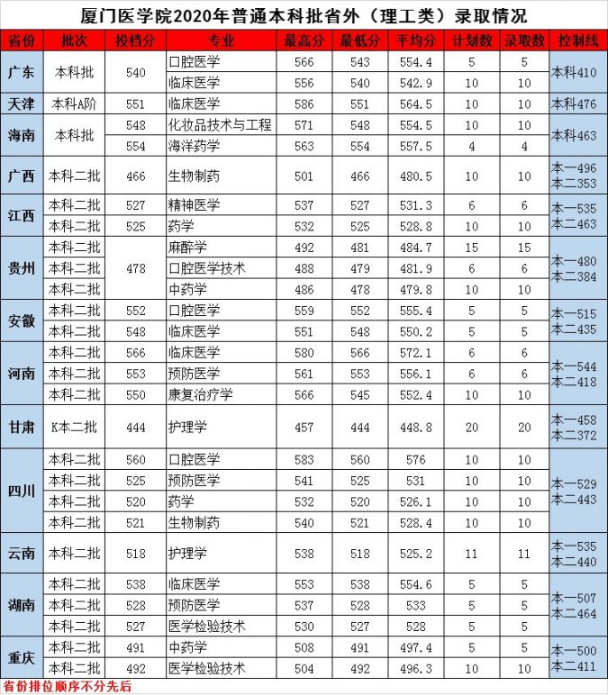 2020廈門醫學院錄取分數線