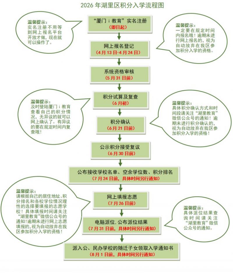 2026厦门湖里区积分入学流程图和时间表