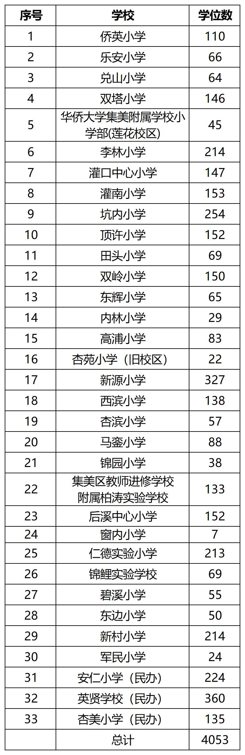 2025厦门各区积分入学学位（仅供参考)