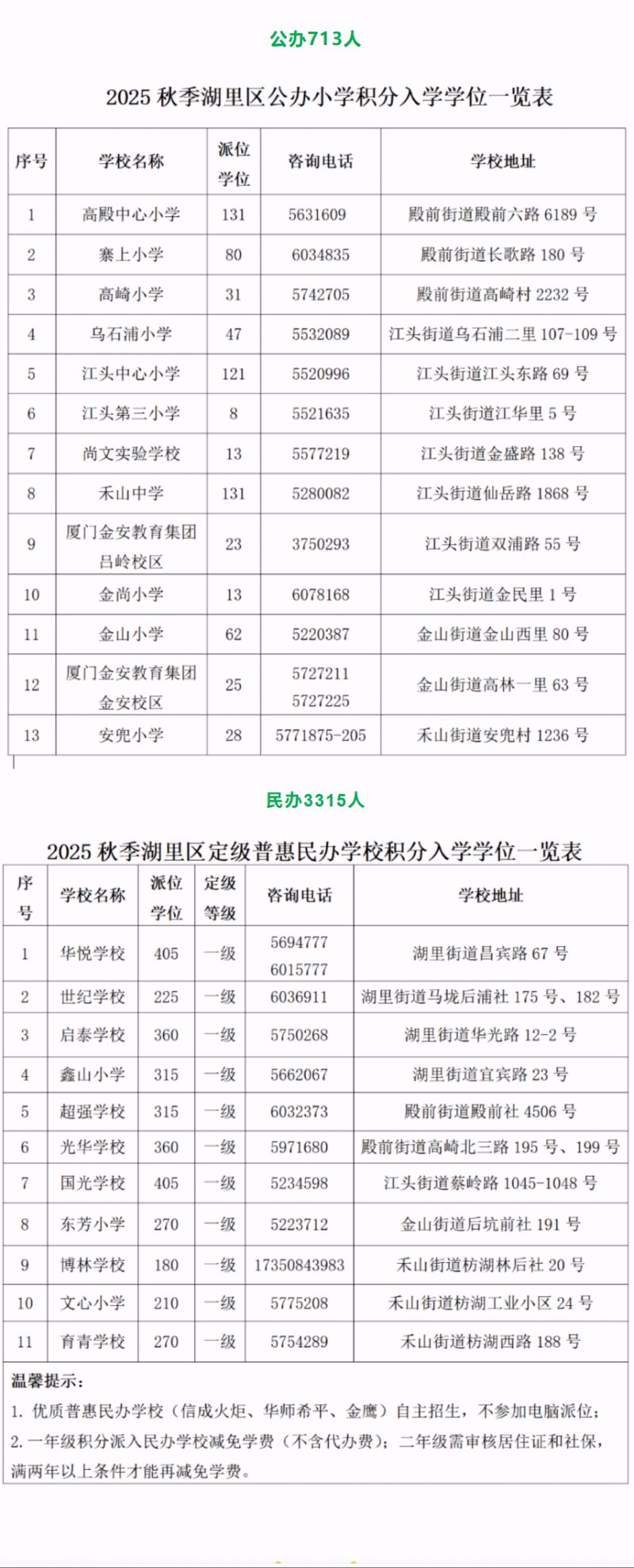 2025厦门各区积分入学学位（仅供参考)