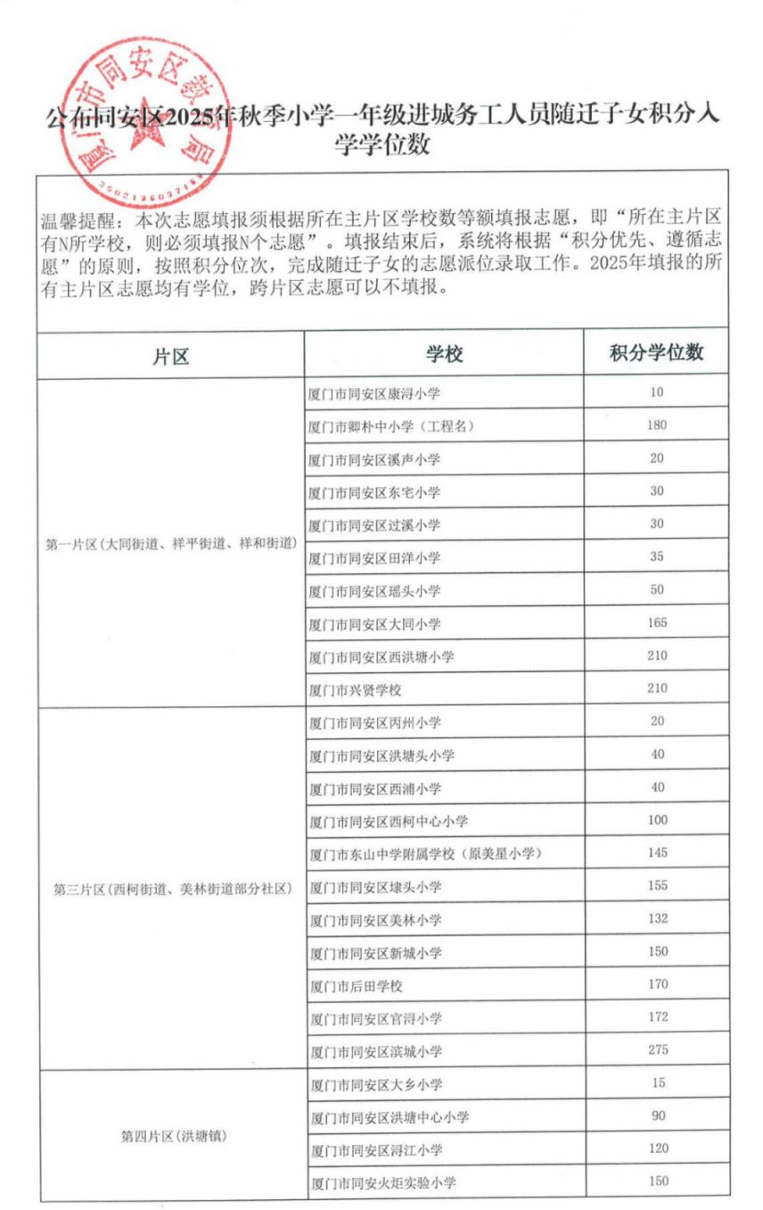2025厦门各区积分入学学位（仅供参考)