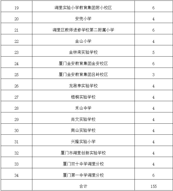 湖里区公办小学招生计划表2