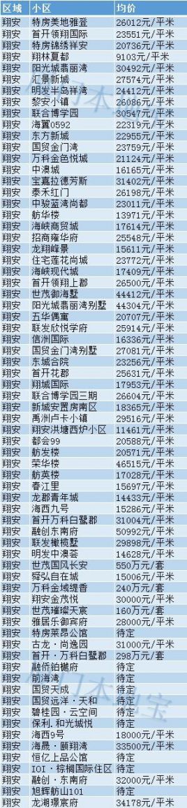 2020年3月廈門房價