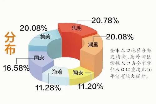 廈門常住人口有多少最新數據