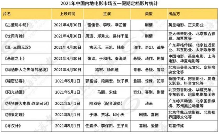 2021五一有什麼新電影上映?(附五一檔電影名單)