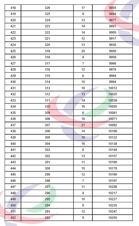 2021西寧城區中考成績一分一段表