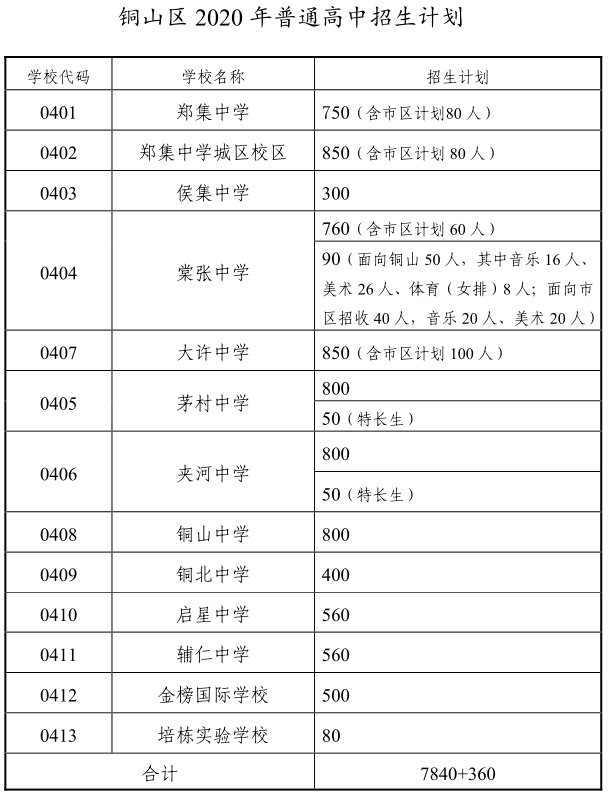 2020徐州铜山区高中招生计划