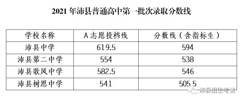 2021年沛縣普通高中第一批次錄取分數線