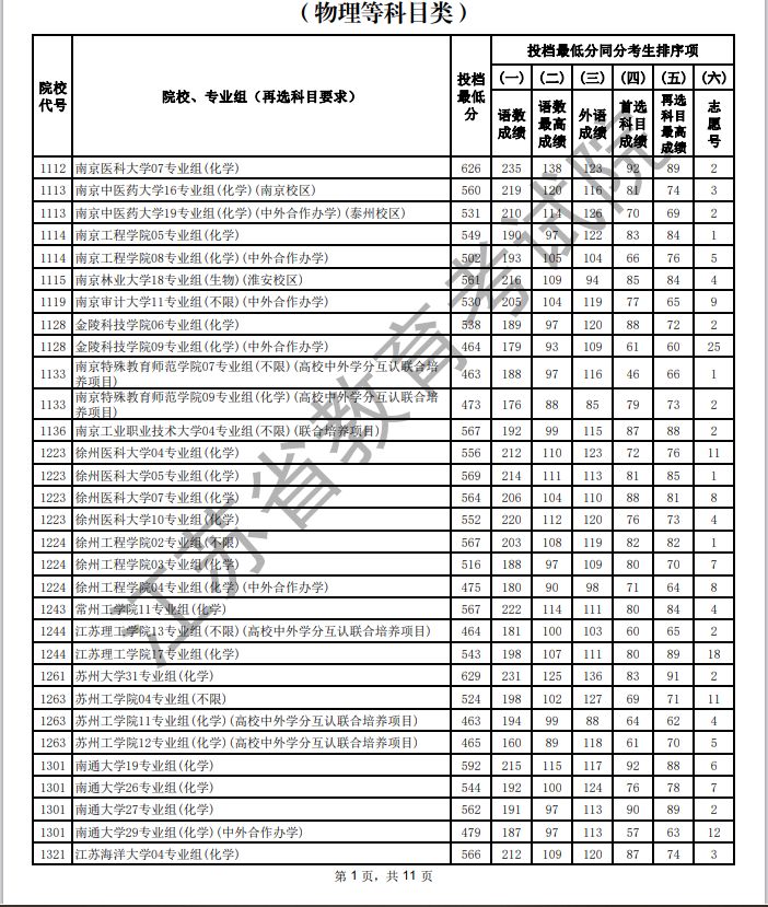 2025江苏高考科目_江苏2025年本科批次征求志愿投档线物理类_江苏2025年高考本科征求志愿投档线