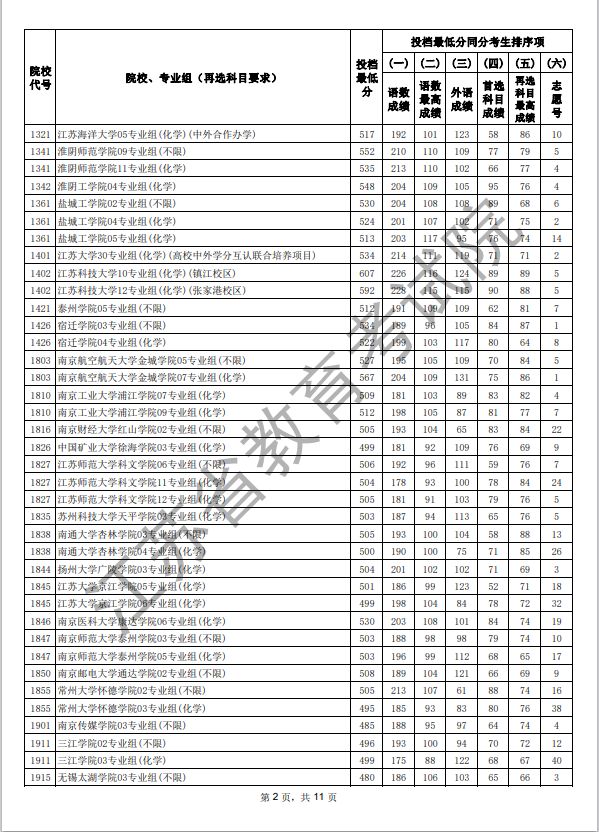 江苏2025年高考本科征求志愿投档线_江苏2025年本科批次征求志愿投档线物理类_2025江苏高考科目