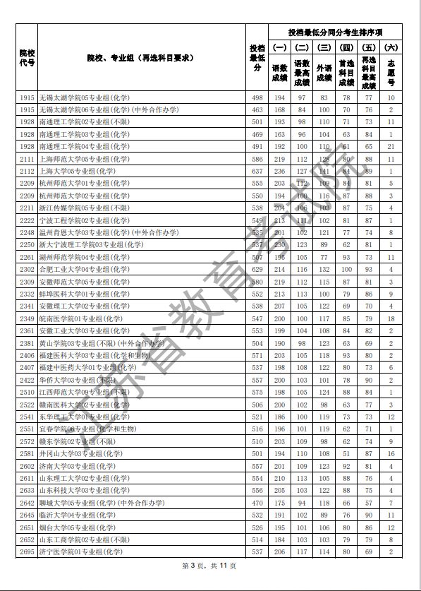 江苏2025年本科批次征求志愿投档线物理类_2025江苏高考科目_江苏2025年高考本科征求志愿投档线