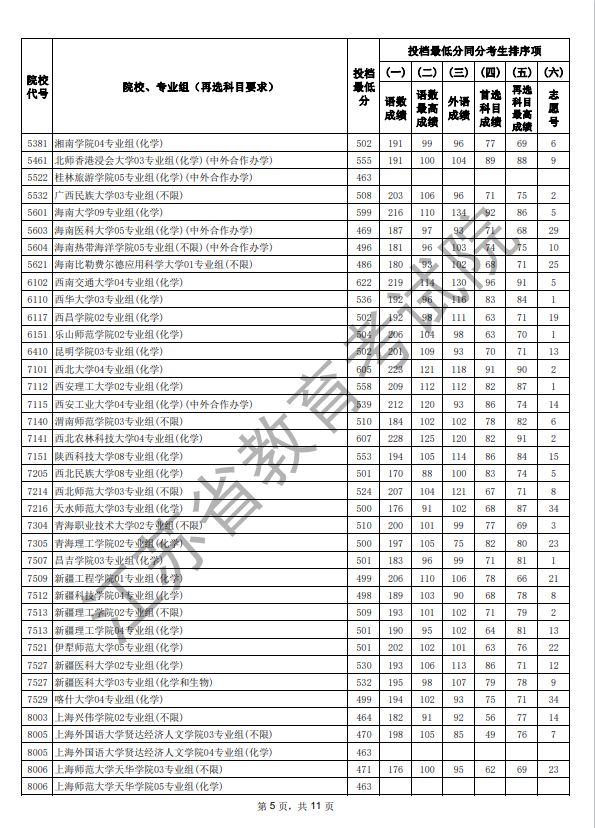江苏2025年高考本科征求志愿投档线_2025江苏高考科目_江苏2025年本科批次征求志愿投档线物理类
