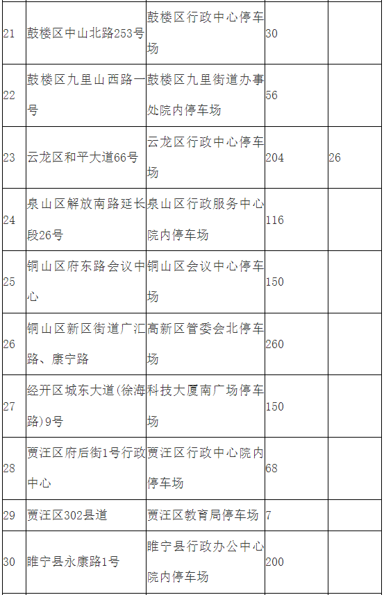 2026年五一徐州部分党政机关企事业单位停车场错时共享免费开放