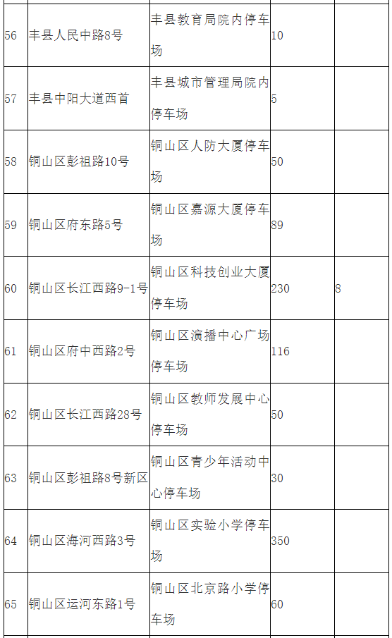 2026年五一徐州部分党政机关企事业单位停车场错时共享免费开放