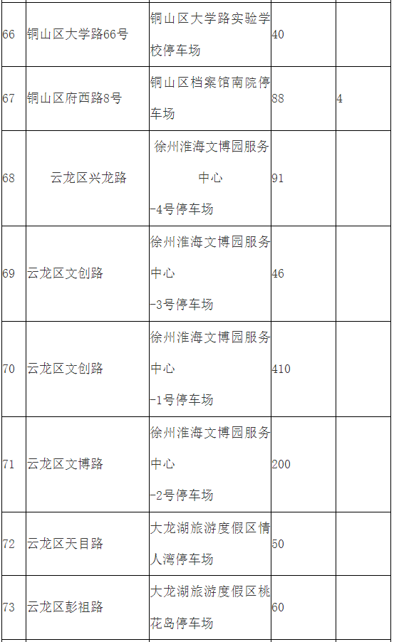 2026年五一徐州部分党政机关企事业单位停车场错时共享免费开放