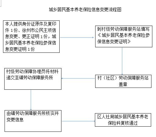 城乡居民养老保险怎么办理(郑州市城乡居民养老保险怎么办理)