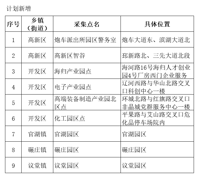 2022邳州市核酸採樣小屋位置