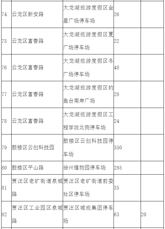 2026清明五一期间徐州市部分党政机关企事业单位停车场错时共享免费开放