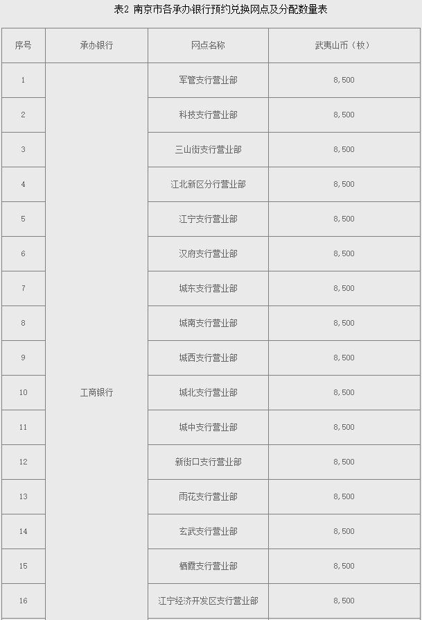 【本地资讯】2026年武夷山国家公园普通纪念币江苏各地市分配数量