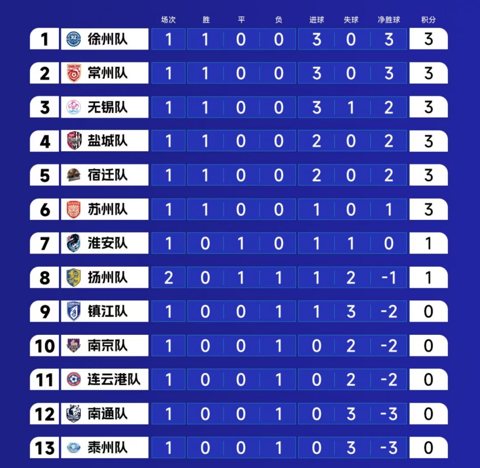 2026苏超徐州队最新排名是多少_