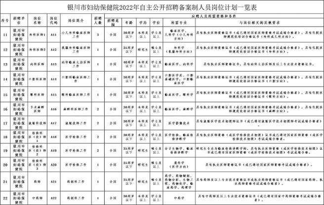 銀川市婦幼保健院2022年備案制招聘公告條件崗位流程