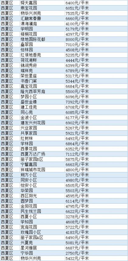 銀川房價一覽表(1月)