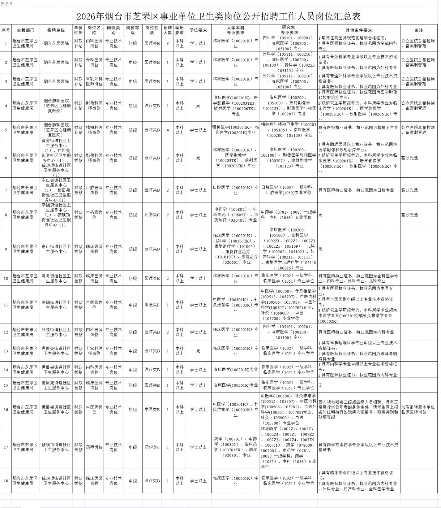 2026年烟台市芝罘区事业单位卫生类招聘岗位表