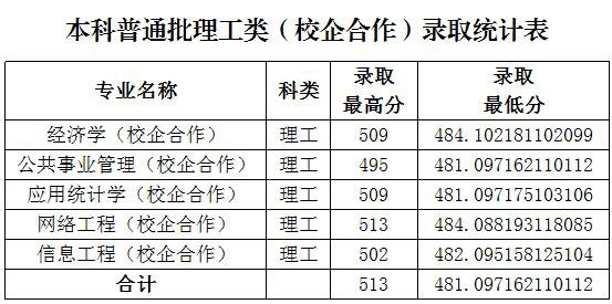 鲁东大学2019年省内本专科普通批文理类专业首次投档录取分数线