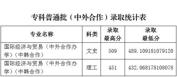 鲁东大学2019年省内本专科普通批文理类专业首次投档录取分数线