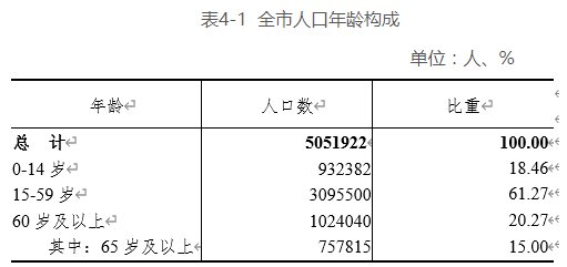 2021岳陽人口普查年齡構成