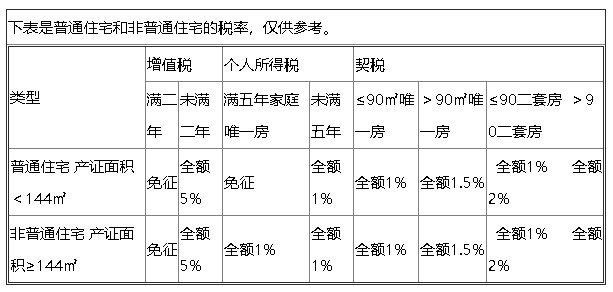 揚州二手房交易稅費計算標準