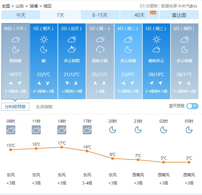 一,淄博未來7天天氣預報:2021淄博五一天氣