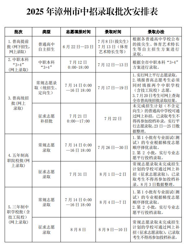 2025漳州普通高中中考志愿填报后如何录取?