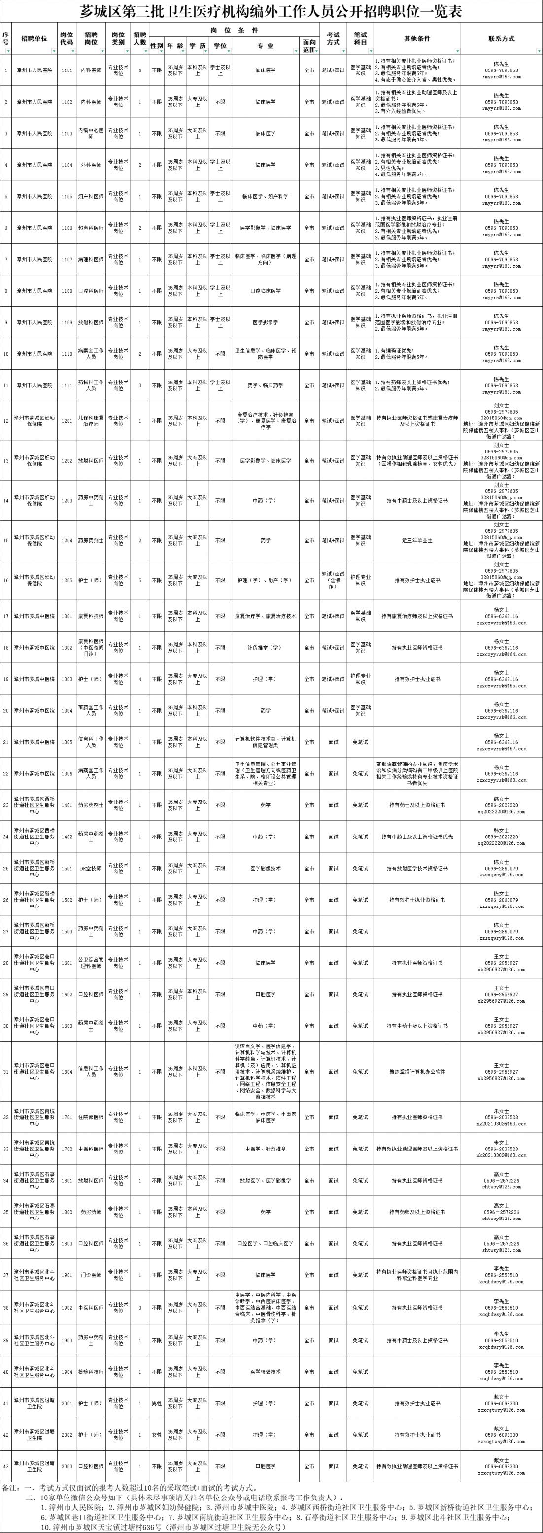 2025漳州市芗城区卫健系统报考时间、地点